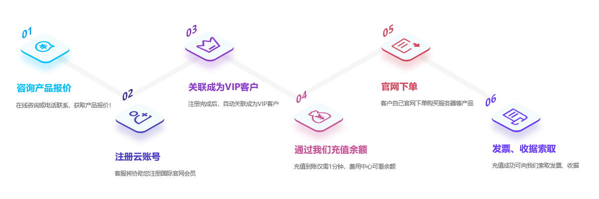 国际云产品购买流程